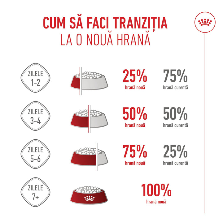 Hrana Uscata Pisici Royal Canin 249480 | Kitten, Sterilised, 400g