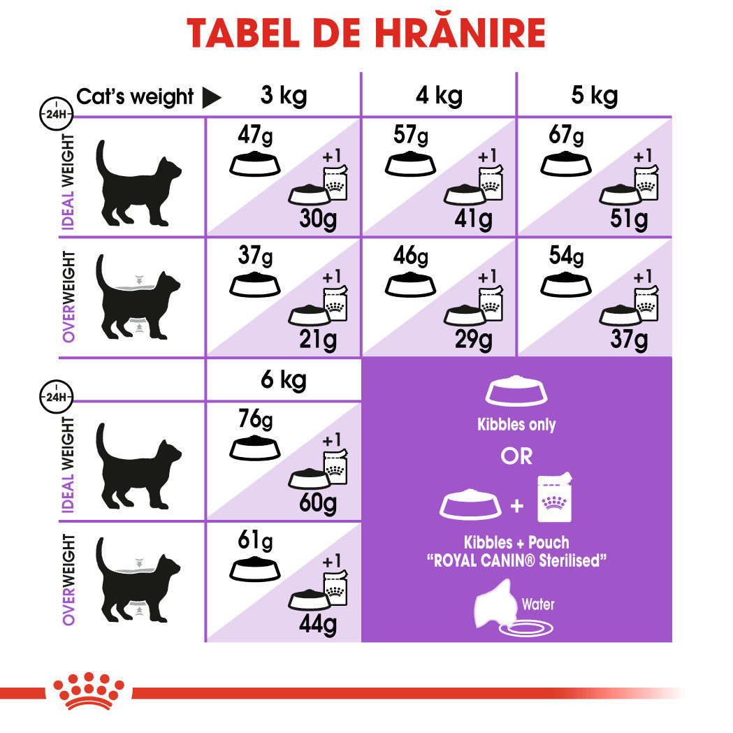 Royal Canin Sterilised Adult hrana uscata pisica sterilizata, 10 kg