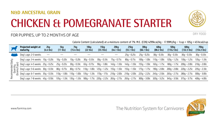 Tabel de hrănire Farmina PND0250076