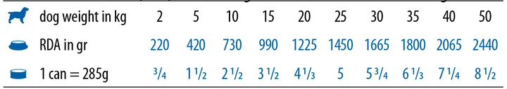 Tabel de hrănire Farmina PND285060